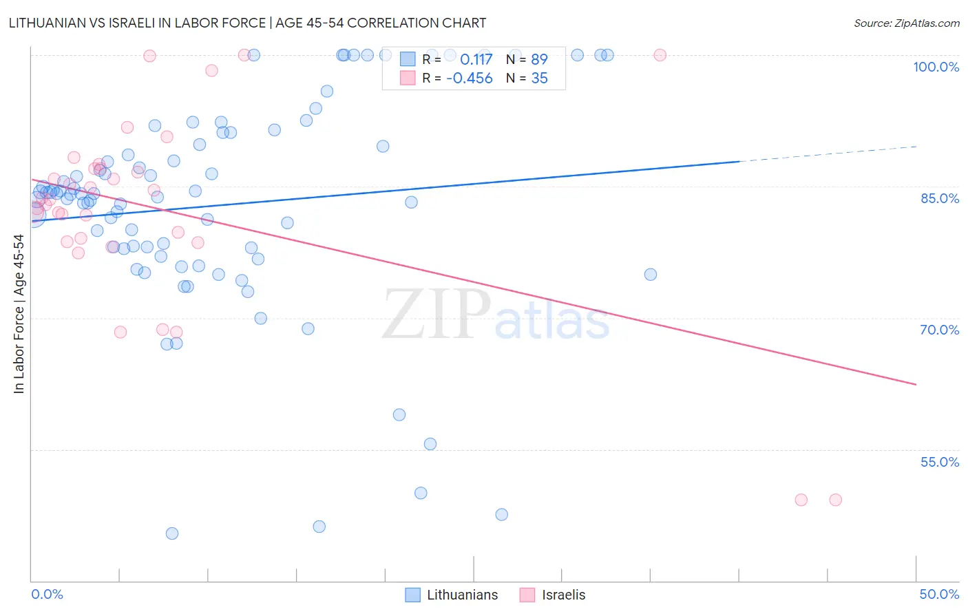 Lithuanian vs Israeli In Labor Force | Age 45-54