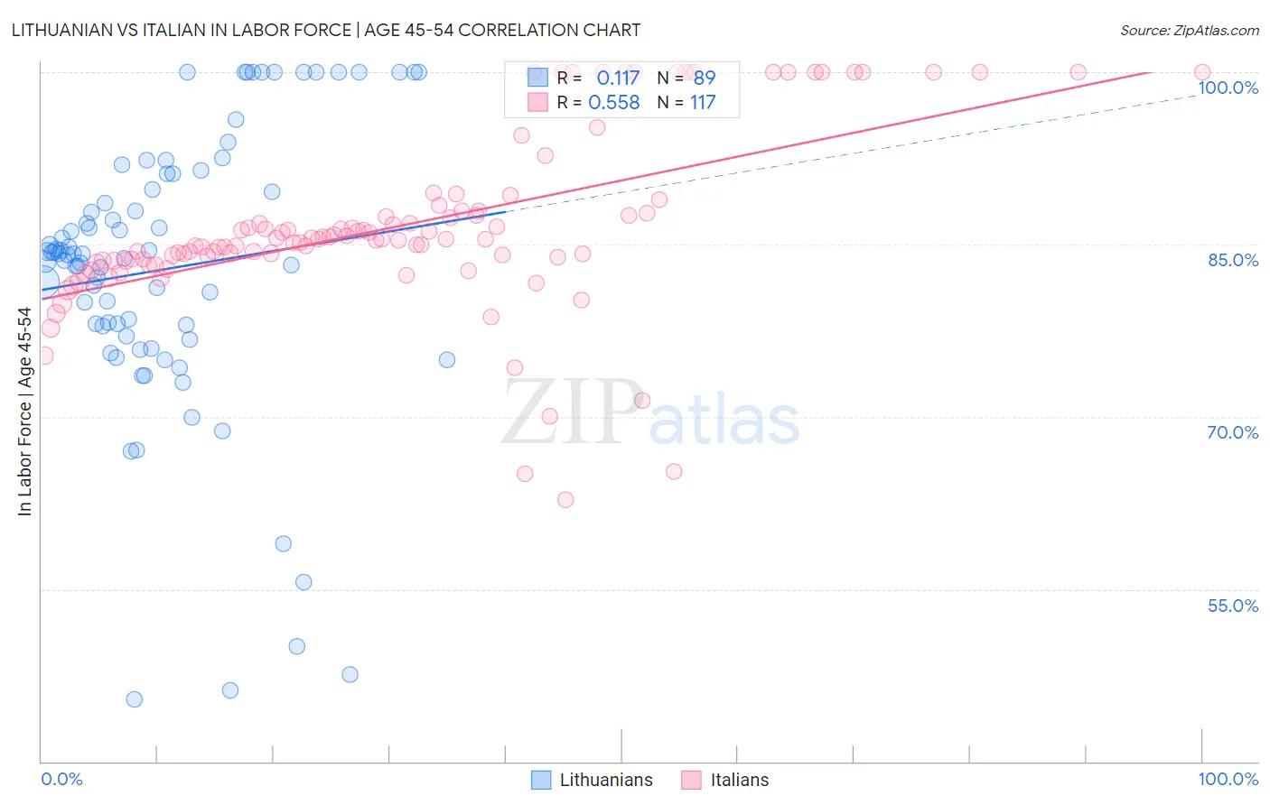 Lithuanian vs Italian In Labor Force | Age 45-54