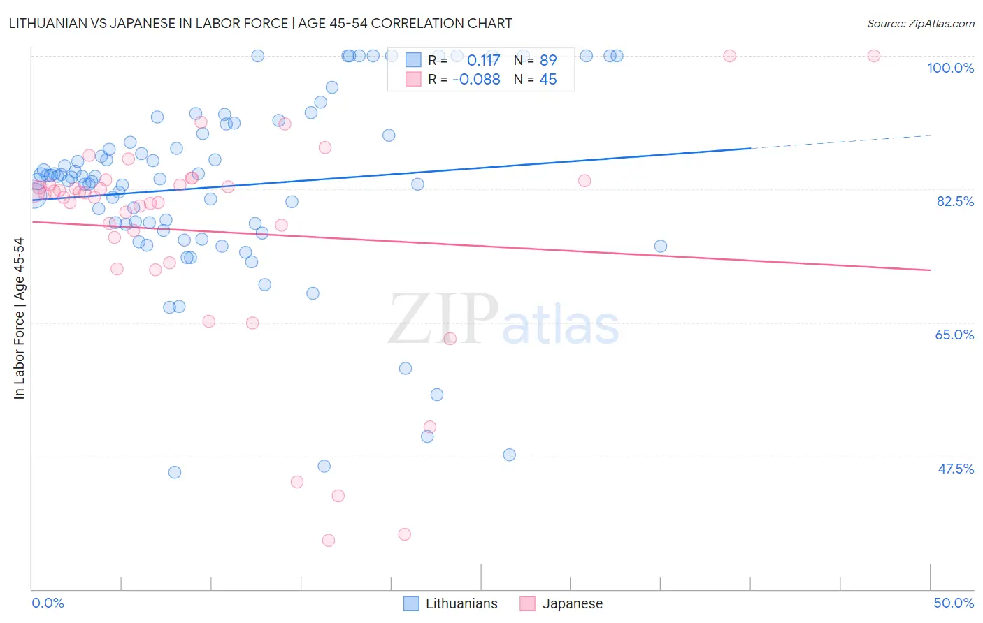 Lithuanian vs Japanese In Labor Force | Age 45-54