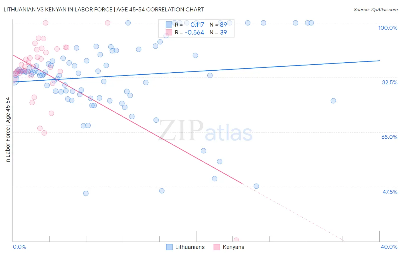 Lithuanian vs Kenyan In Labor Force | Age 45-54