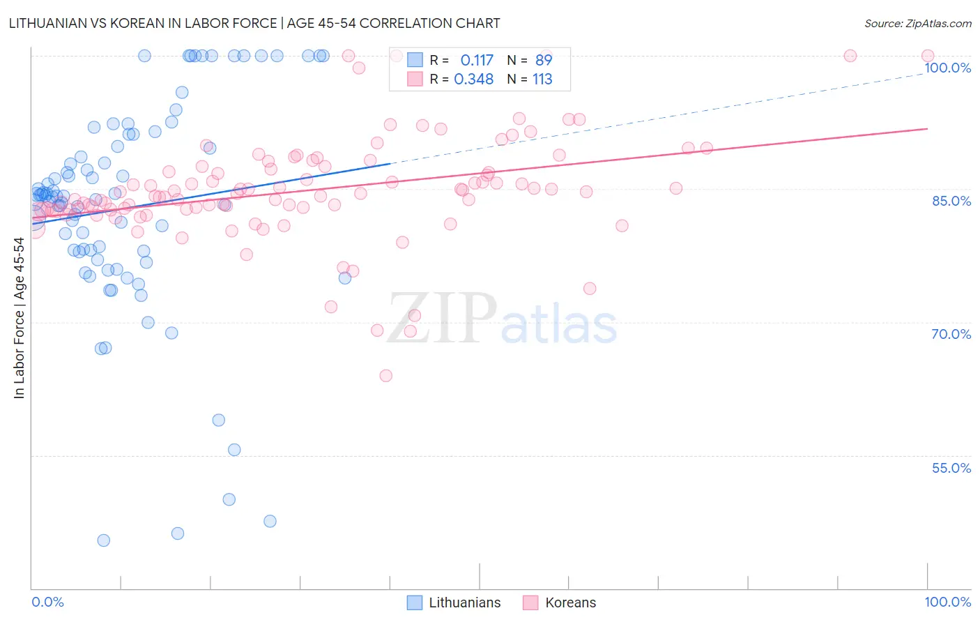 Lithuanian vs Korean In Labor Force | Age 45-54