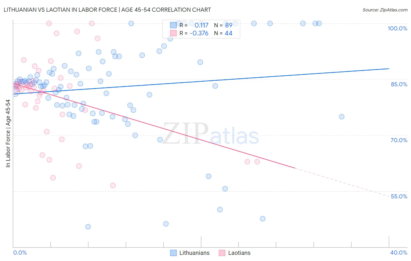 Lithuanian vs Laotian In Labor Force | Age 45-54