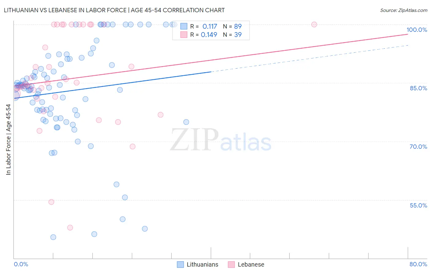 Lithuanian vs Lebanese In Labor Force | Age 45-54