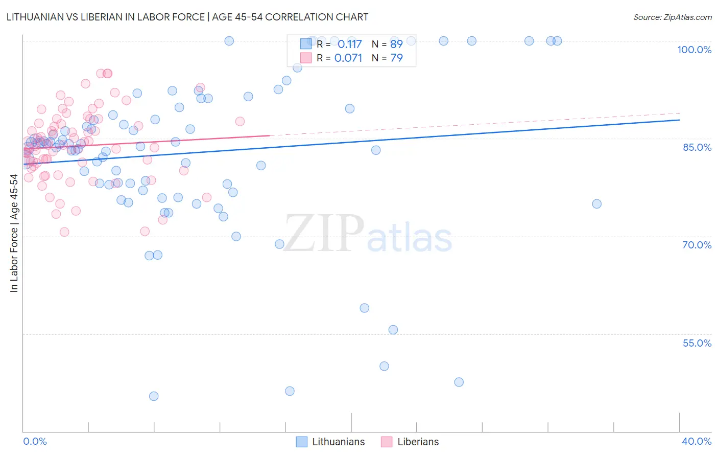 Lithuanian vs Liberian In Labor Force | Age 45-54