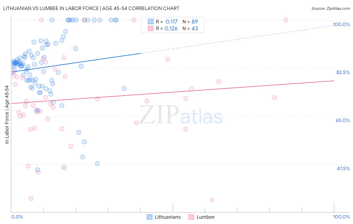 Lithuanian vs Lumbee In Labor Force | Age 45-54