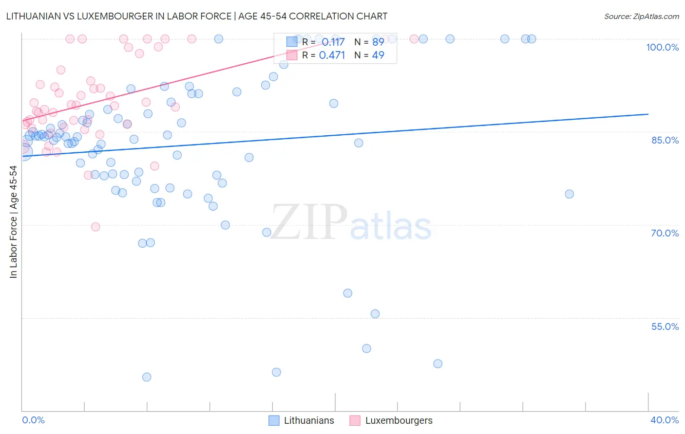 Lithuanian vs Luxembourger In Labor Force | Age 45-54
