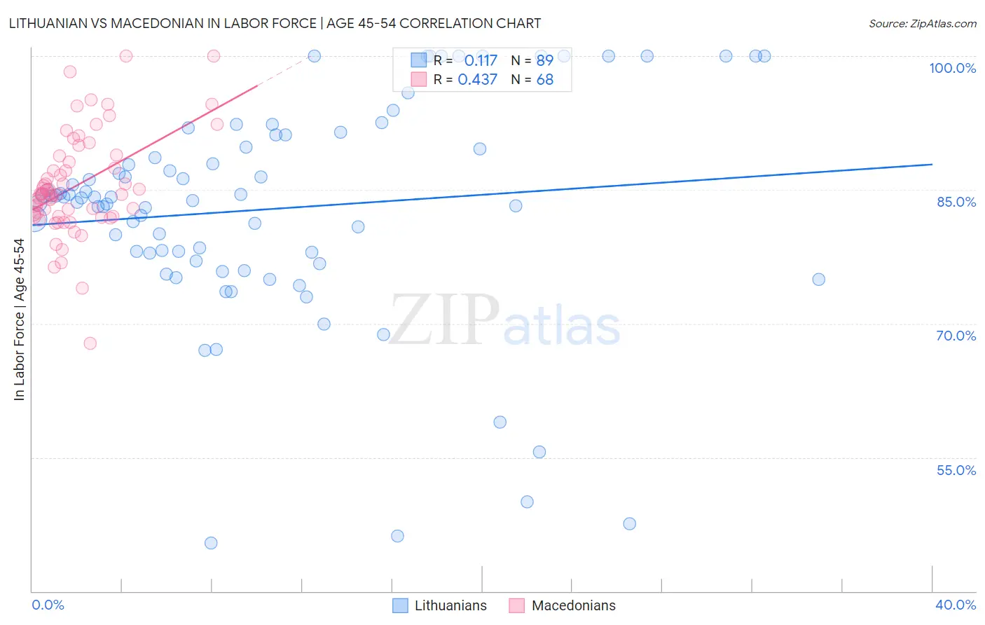Lithuanian vs Macedonian In Labor Force | Age 45-54