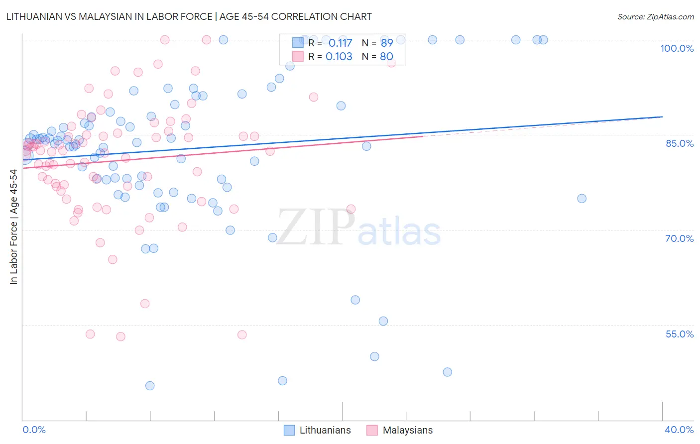 Lithuanian vs Malaysian In Labor Force | Age 45-54