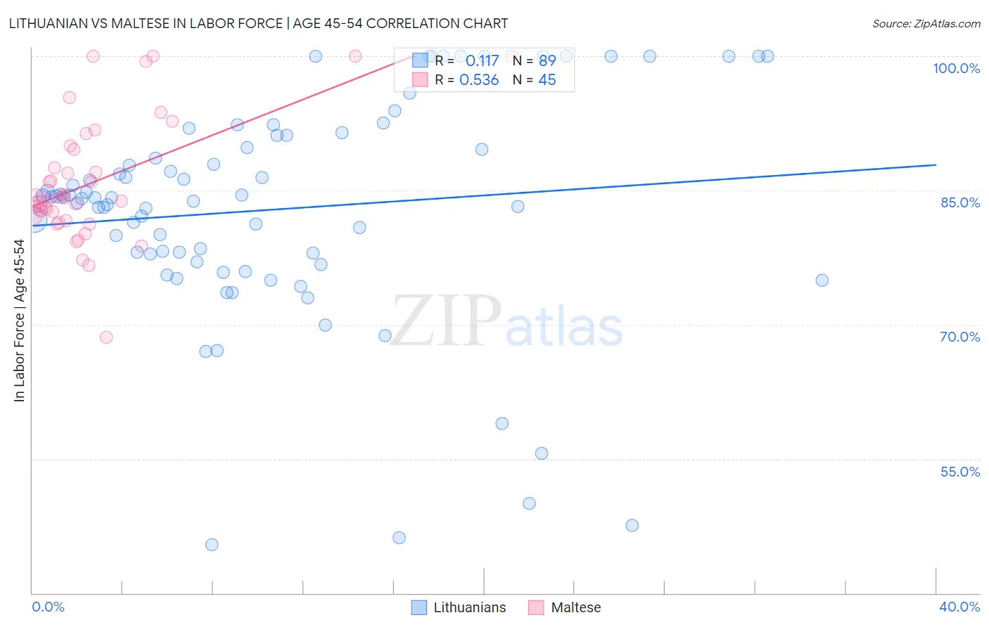 Lithuanian vs Maltese In Labor Force | Age 45-54