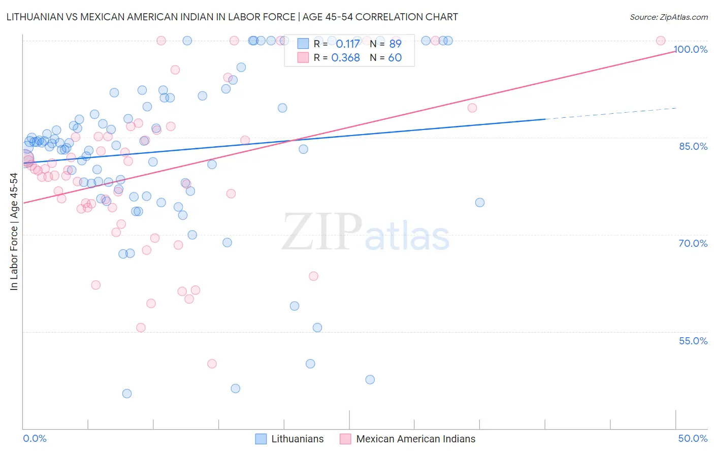 Lithuanian vs Mexican American Indian In Labor Force | Age 45-54