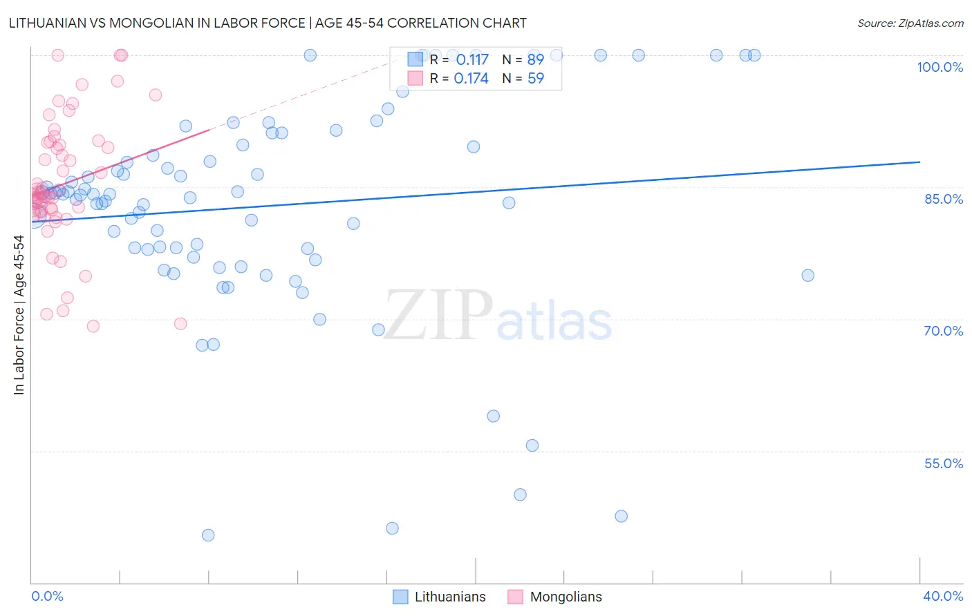 Lithuanian vs Mongolian In Labor Force | Age 45-54