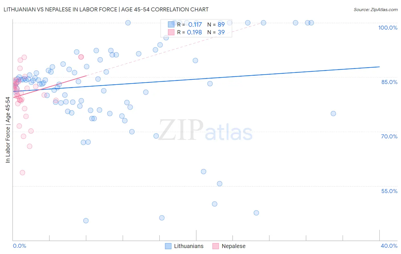 Lithuanian vs Nepalese In Labor Force | Age 45-54