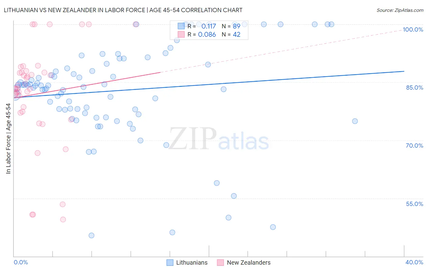 Lithuanian vs New Zealander In Labor Force | Age 45-54