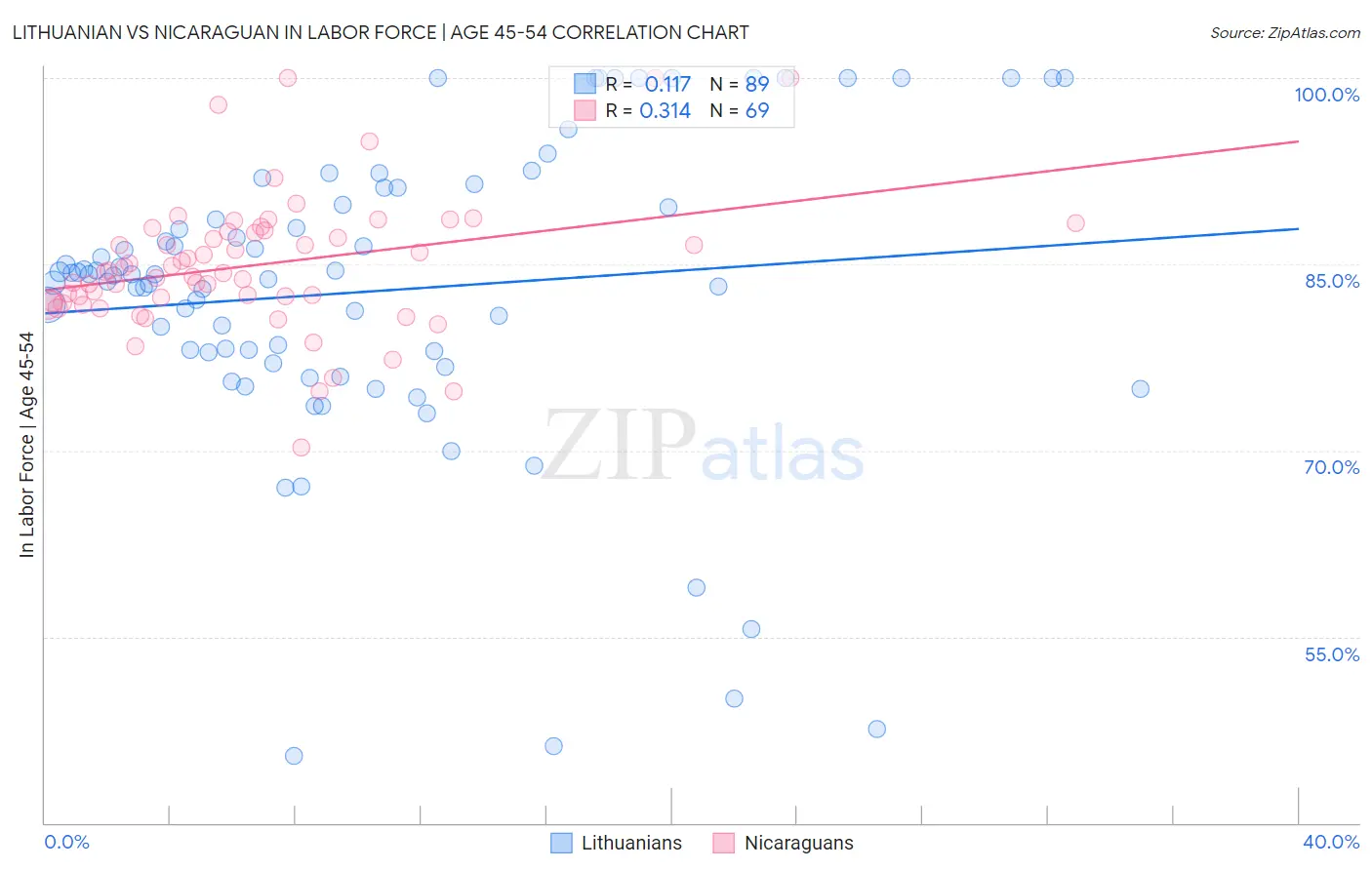 Lithuanian vs Nicaraguan In Labor Force | Age 45-54