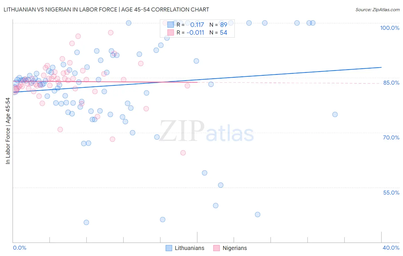Lithuanian vs Nigerian In Labor Force | Age 45-54