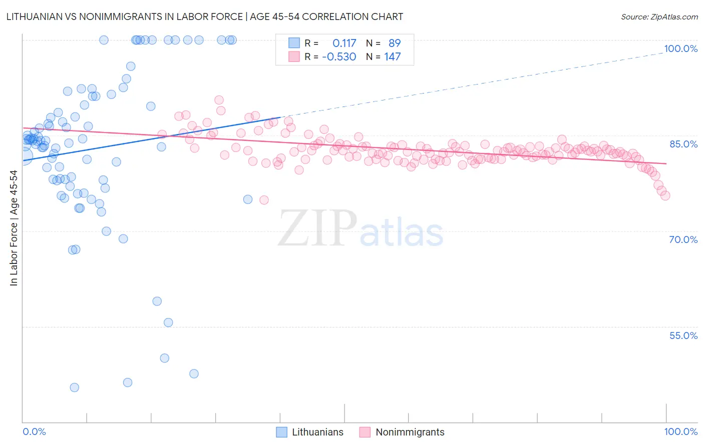 Lithuanian vs Nonimmigrants In Labor Force | Age 45-54