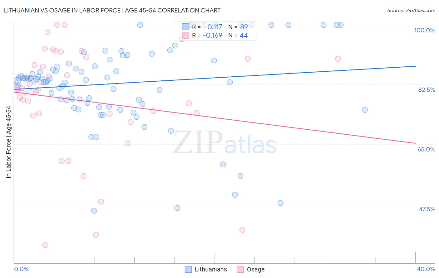Lithuanian vs Osage In Labor Force | Age 45-54