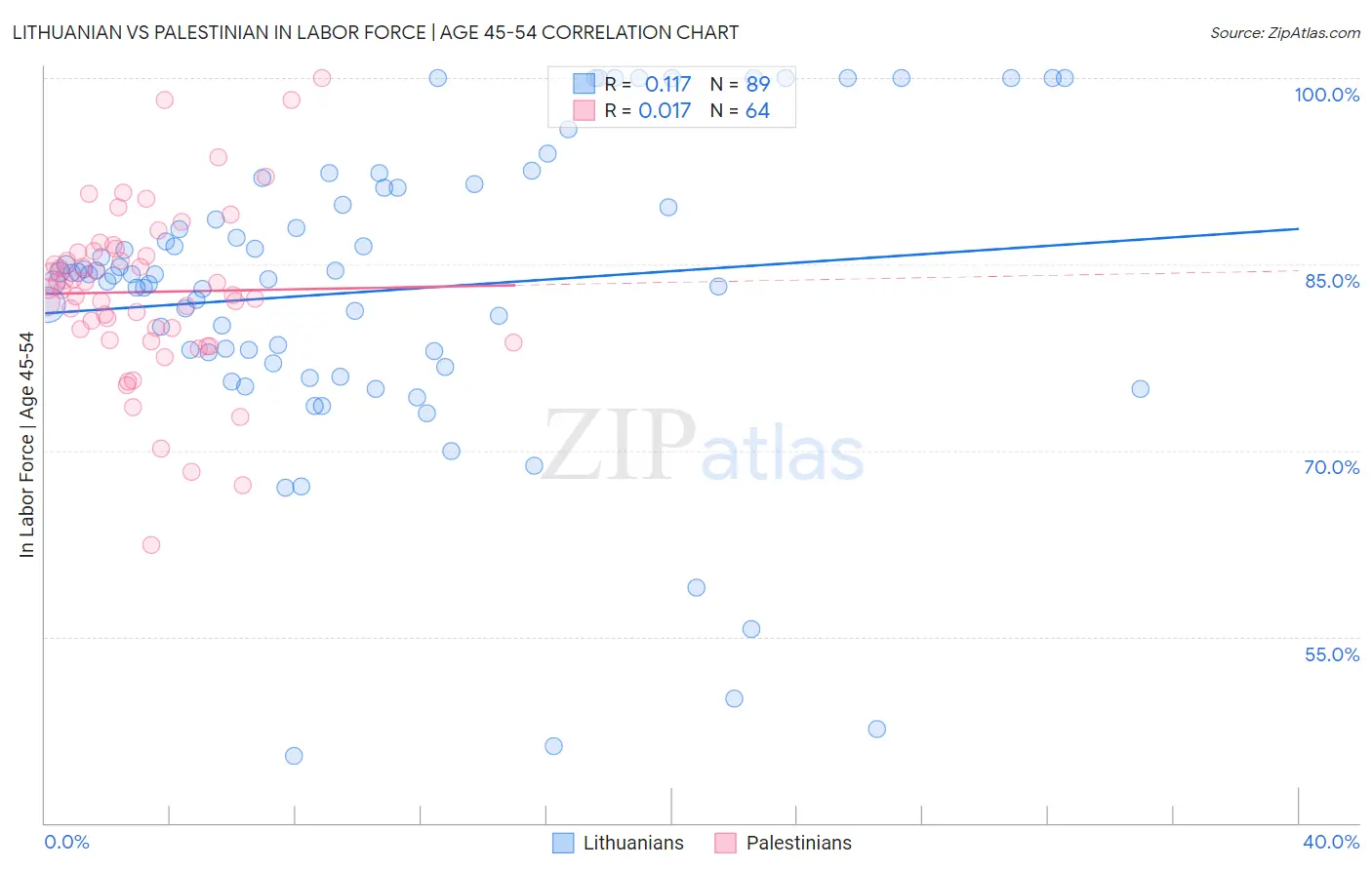 Lithuanian vs Palestinian In Labor Force | Age 45-54