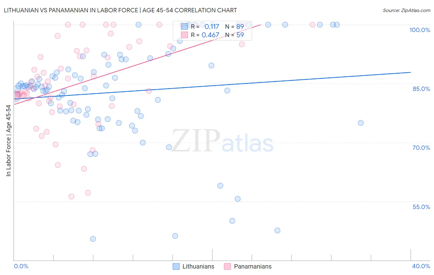 Lithuanian vs Panamanian In Labor Force | Age 45-54