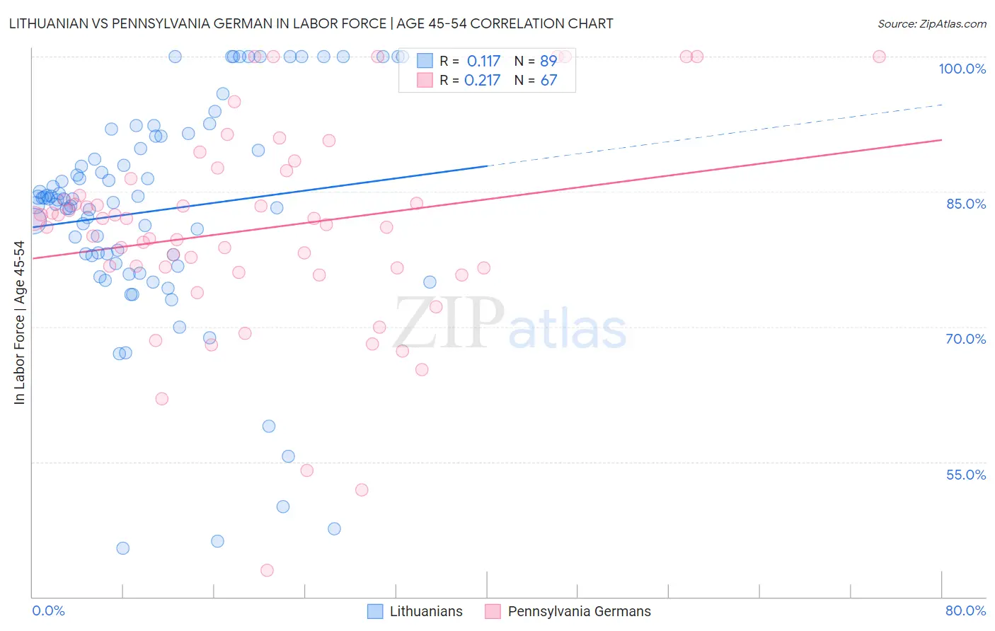 Lithuanian vs Pennsylvania German In Labor Force | Age 45-54