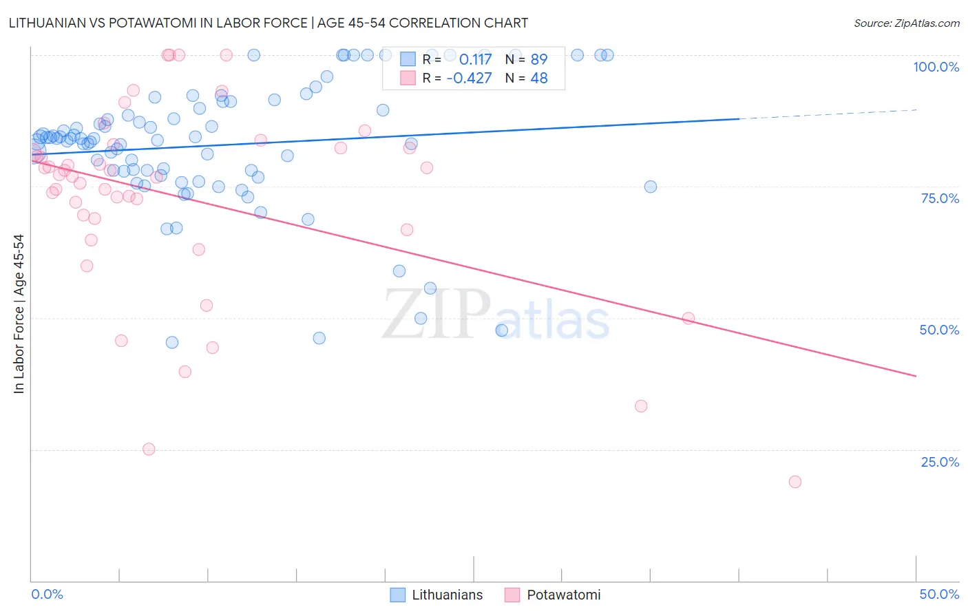 Lithuanian vs Potawatomi In Labor Force | Age 45-54