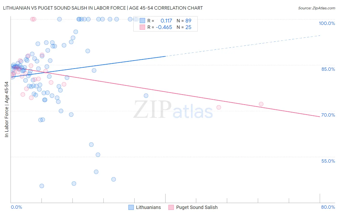 Lithuanian vs Puget Sound Salish In Labor Force | Age 45-54