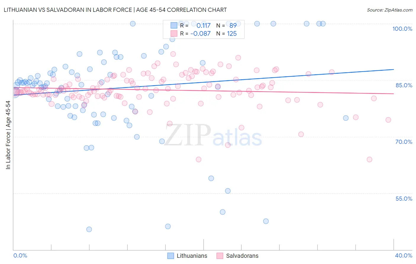 Lithuanian vs Salvadoran In Labor Force | Age 45-54