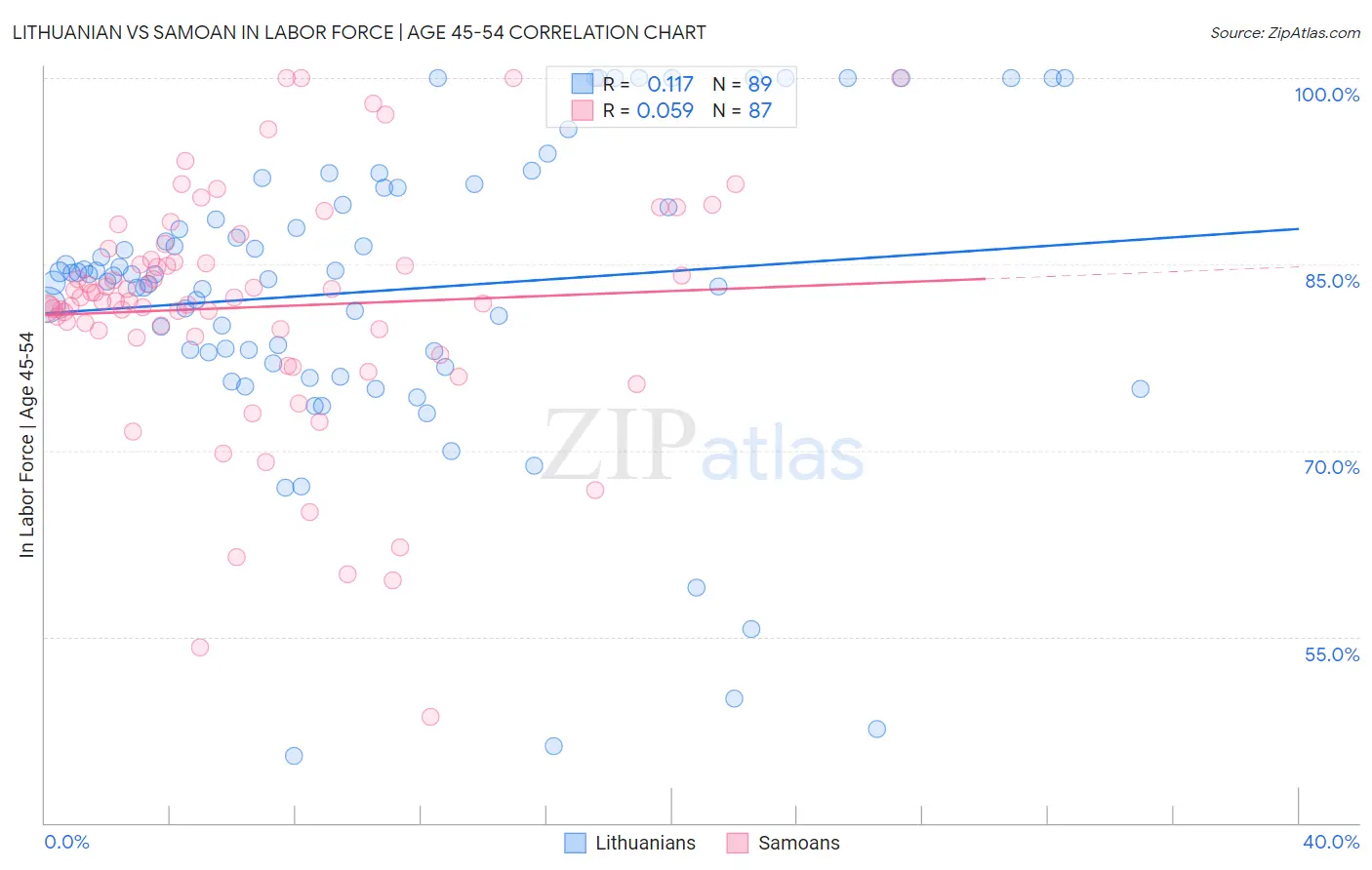 Lithuanian vs Samoan In Labor Force | Age 45-54