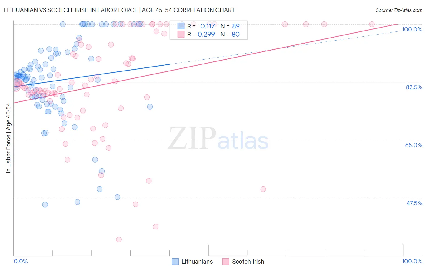 Lithuanian vs Scotch-Irish In Labor Force | Age 45-54
