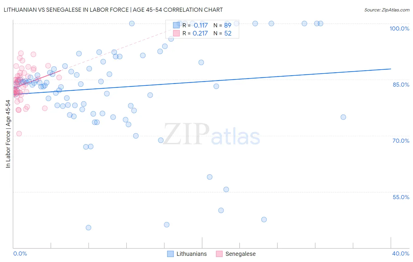 Lithuanian vs Senegalese In Labor Force | Age 45-54