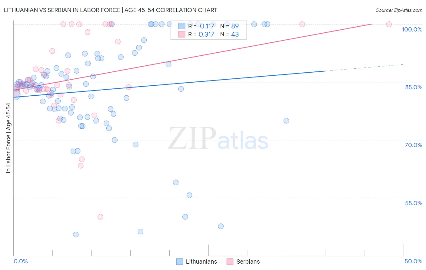 Lithuanian vs Serbian In Labor Force | Age 45-54