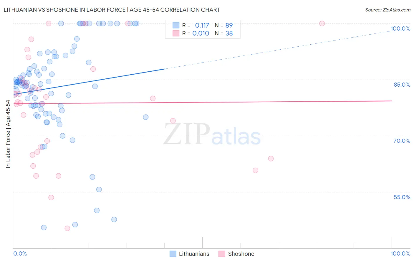 Lithuanian vs Shoshone In Labor Force | Age 45-54