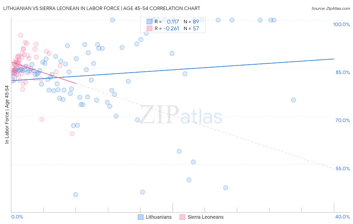 Lithuanian vs Sierra Leonean In Labor Force | Age 45-54