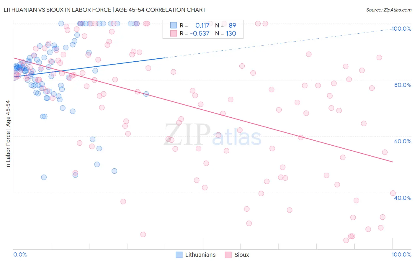 Lithuanian vs Sioux In Labor Force | Age 45-54