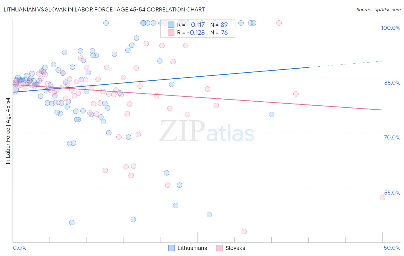 Lithuanian vs Slovak In Labor Force | Age 45-54