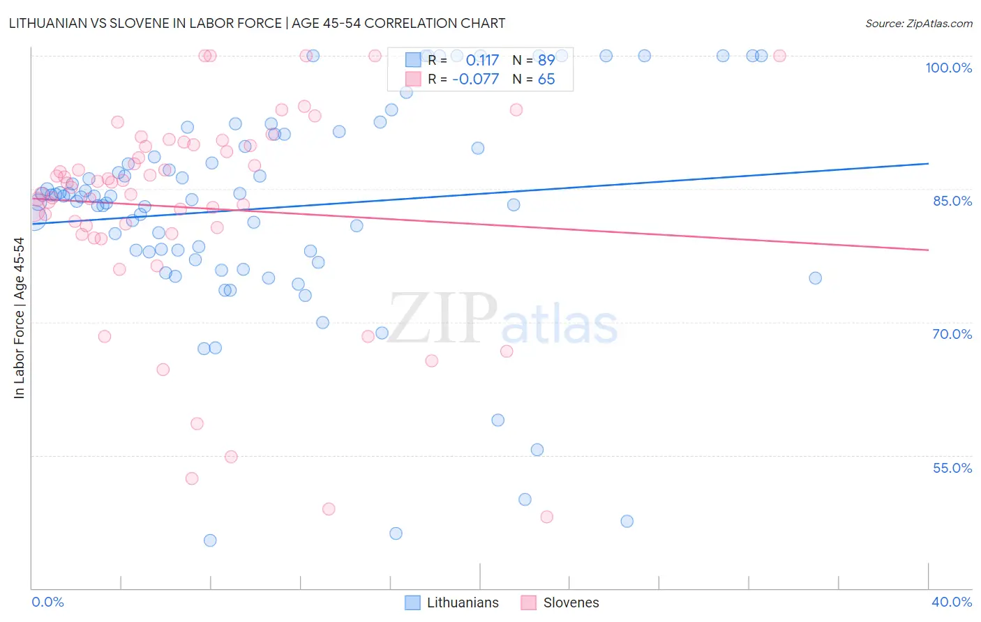 Lithuanian vs Slovene In Labor Force | Age 45-54