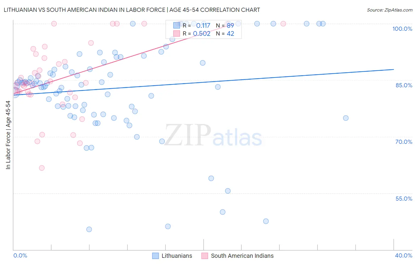 Lithuanian vs South American Indian In Labor Force | Age 45-54