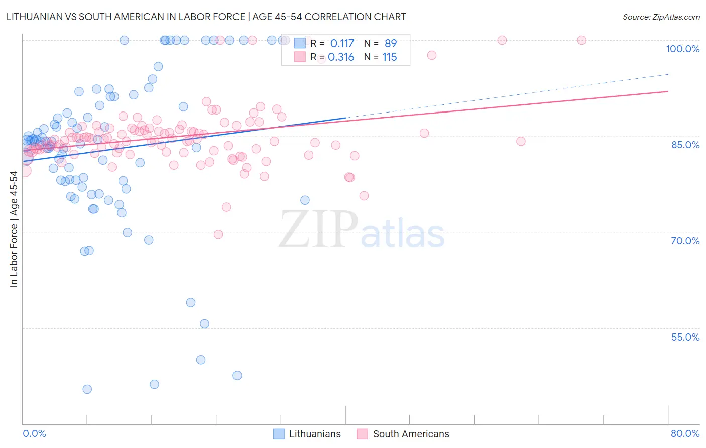 Lithuanian vs South American In Labor Force | Age 45-54