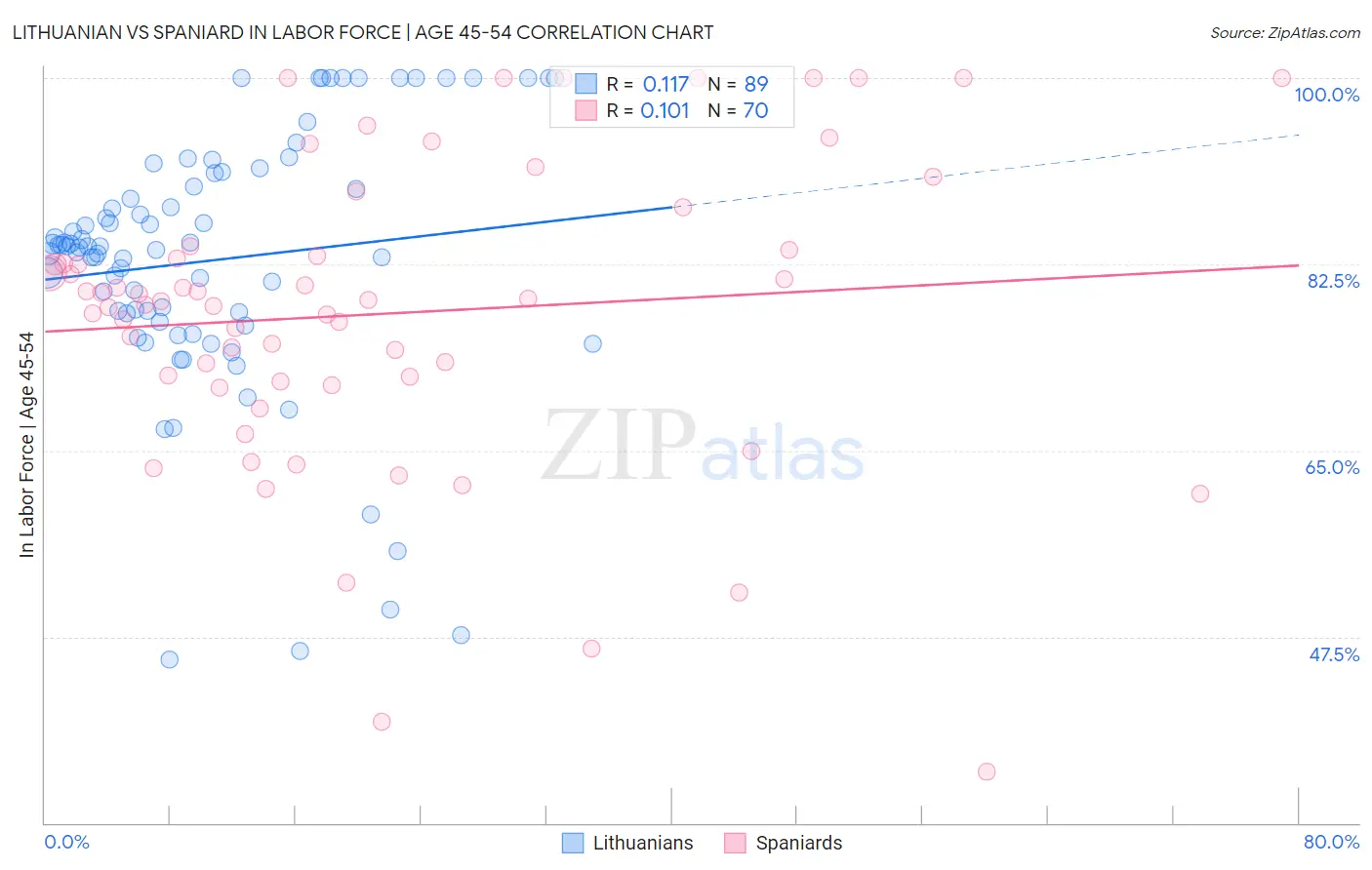 Lithuanian vs Spaniard In Labor Force | Age 45-54