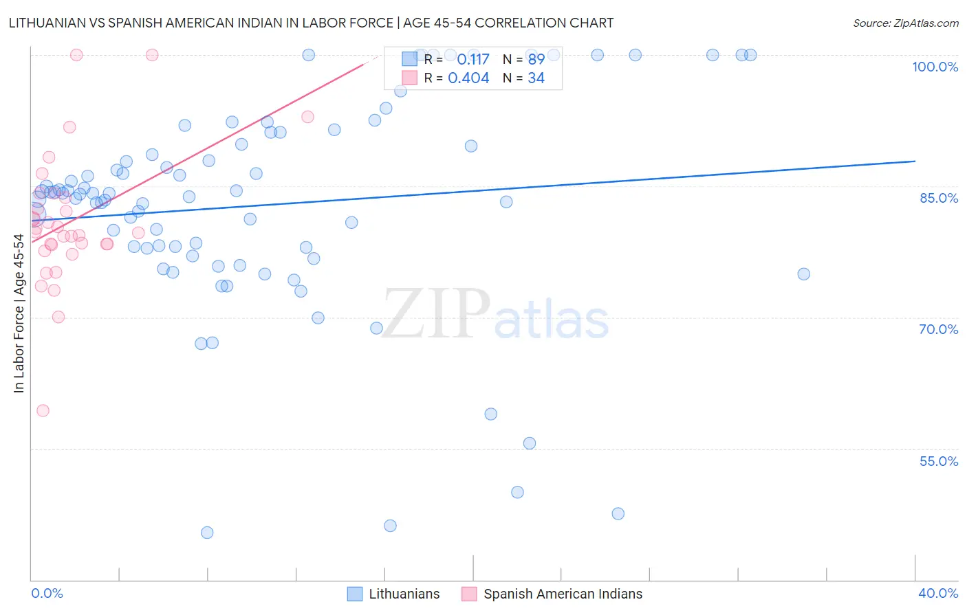 Lithuanian vs Spanish American Indian In Labor Force | Age 45-54