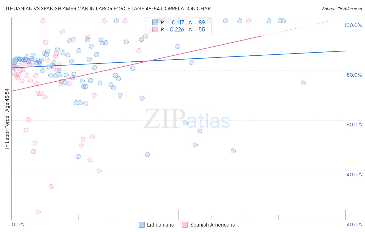 Lithuanian vs Spanish American In Labor Force | Age 45-54