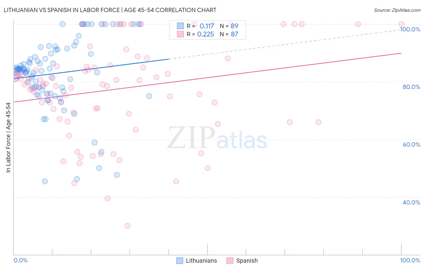 Lithuanian vs Spanish In Labor Force | Age 45-54