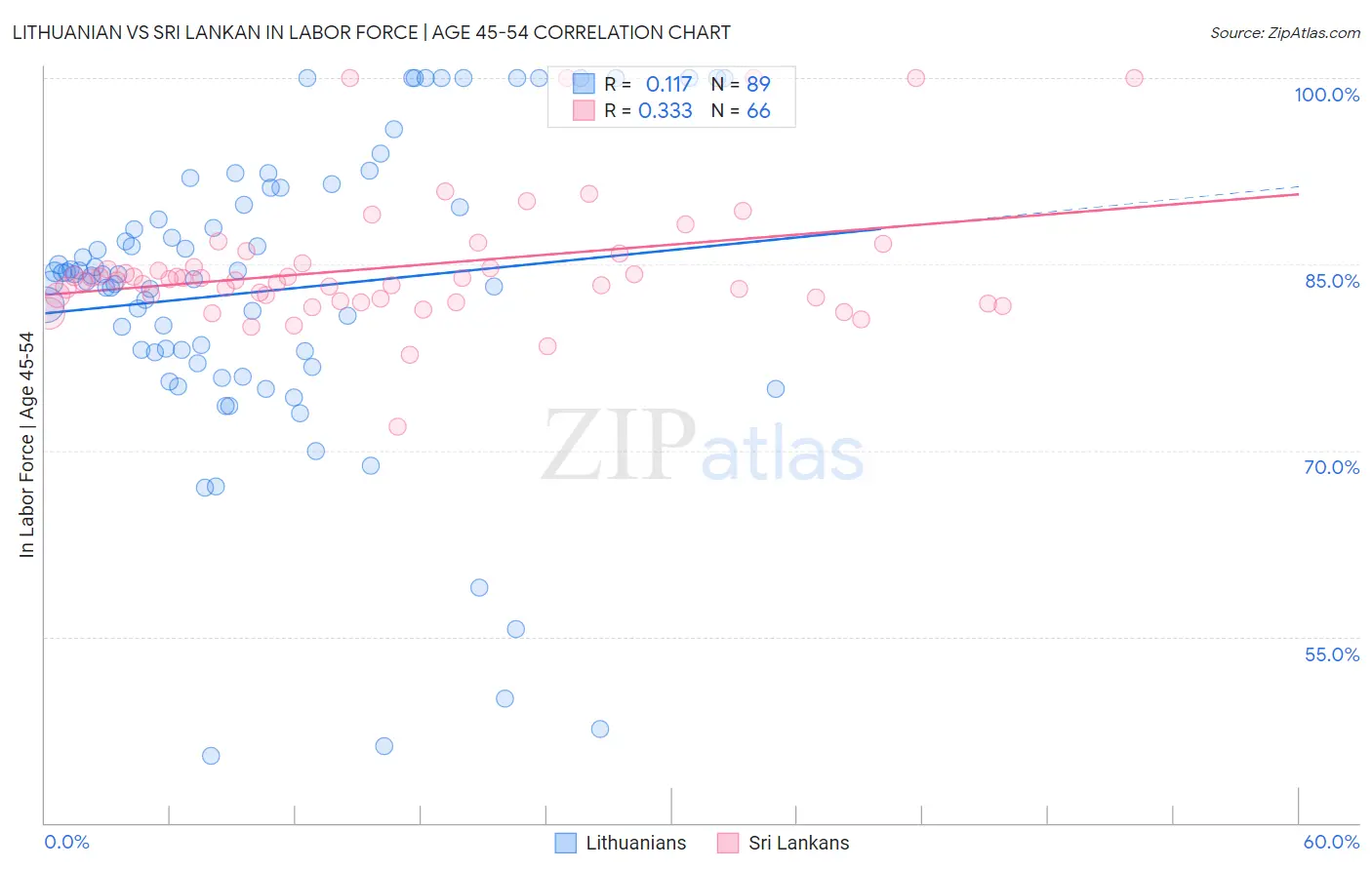 Lithuanian vs Sri Lankan In Labor Force | Age 45-54