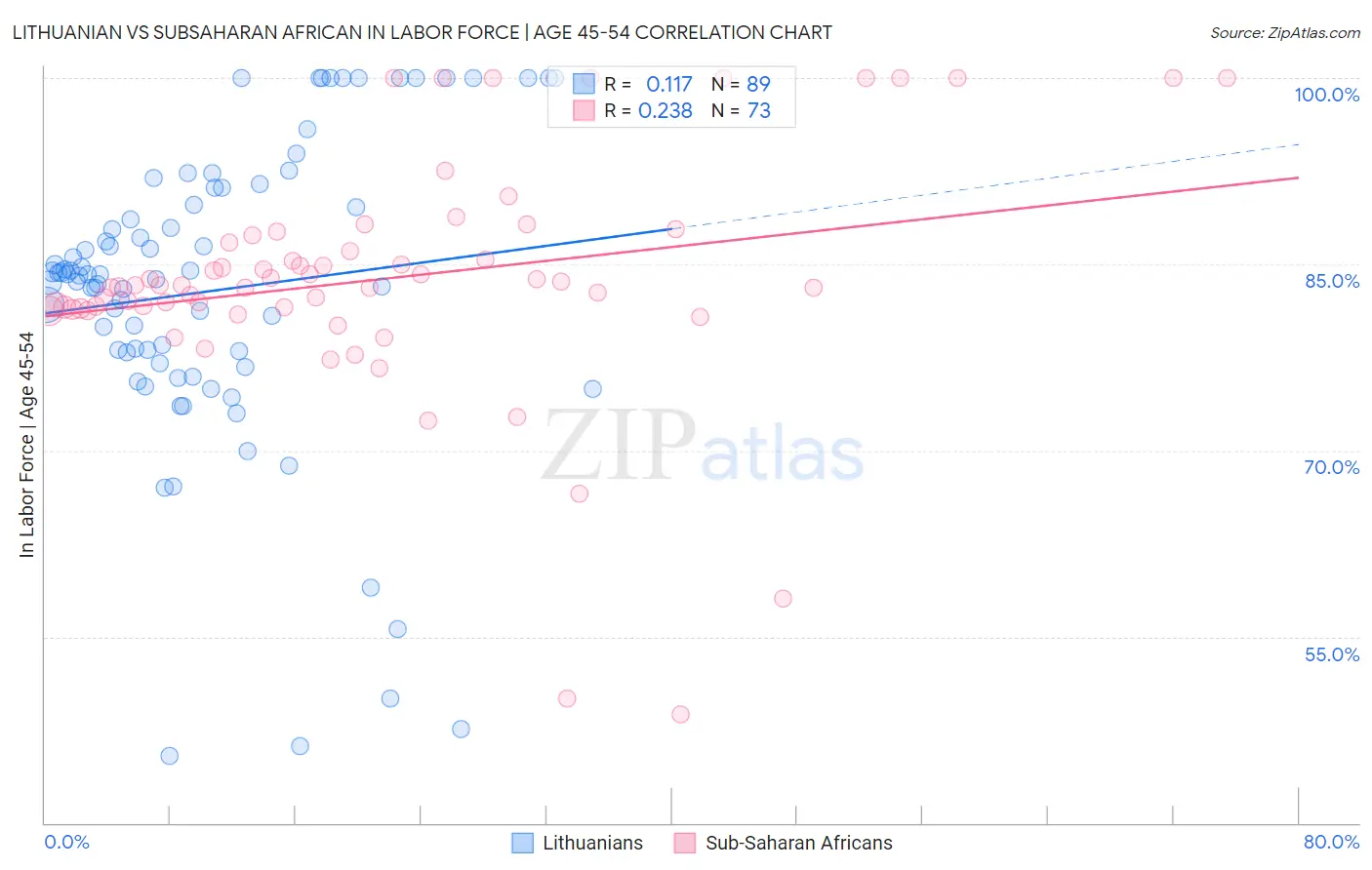 Lithuanian vs Subsaharan African In Labor Force | Age 45-54