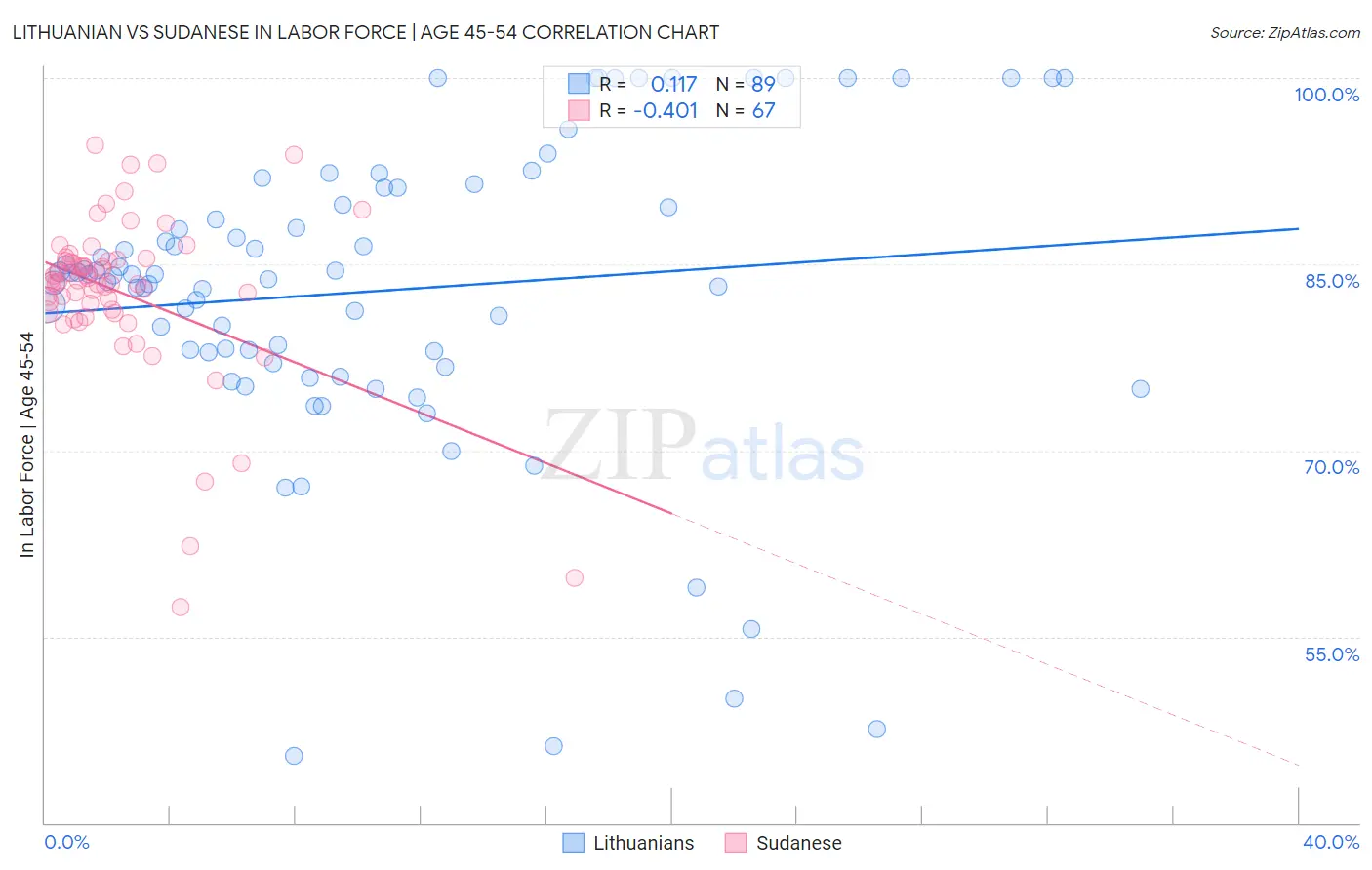 Lithuanian vs Sudanese In Labor Force | Age 45-54