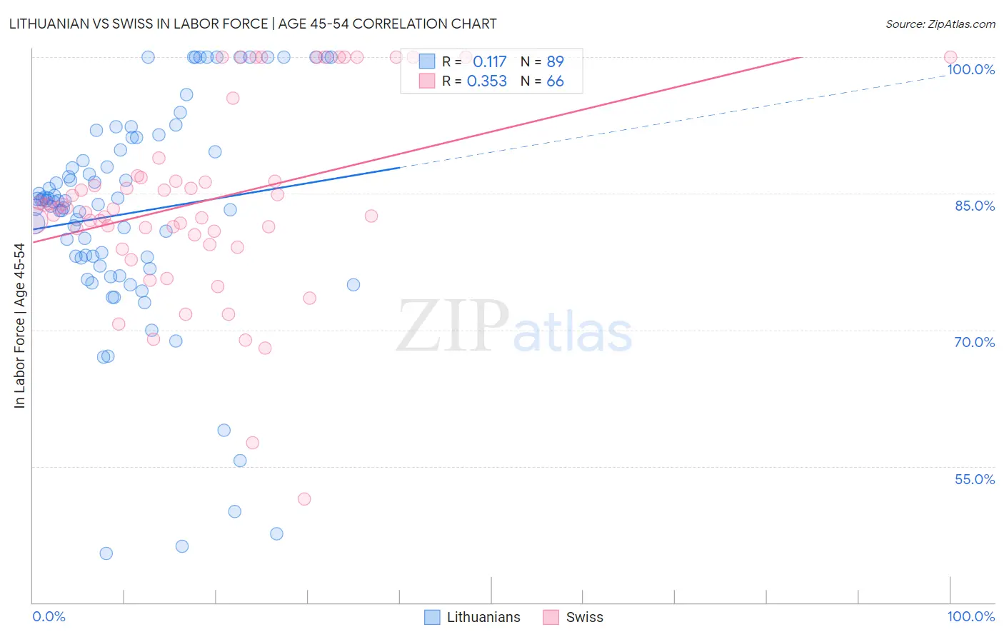 Lithuanian vs Swiss In Labor Force | Age 45-54
