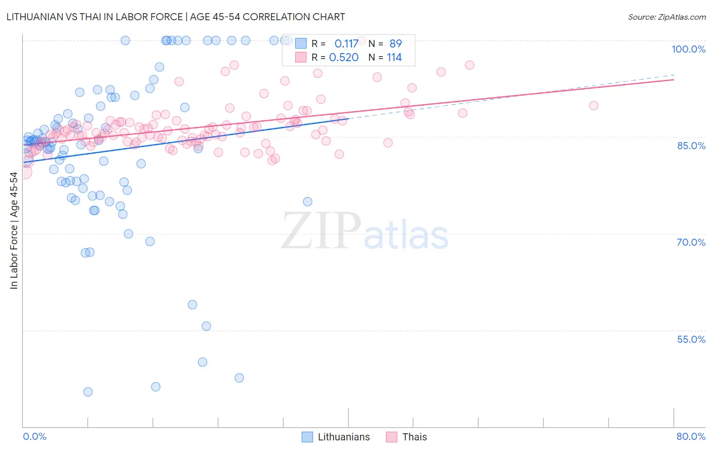 Lithuanian vs Thai In Labor Force | Age 45-54