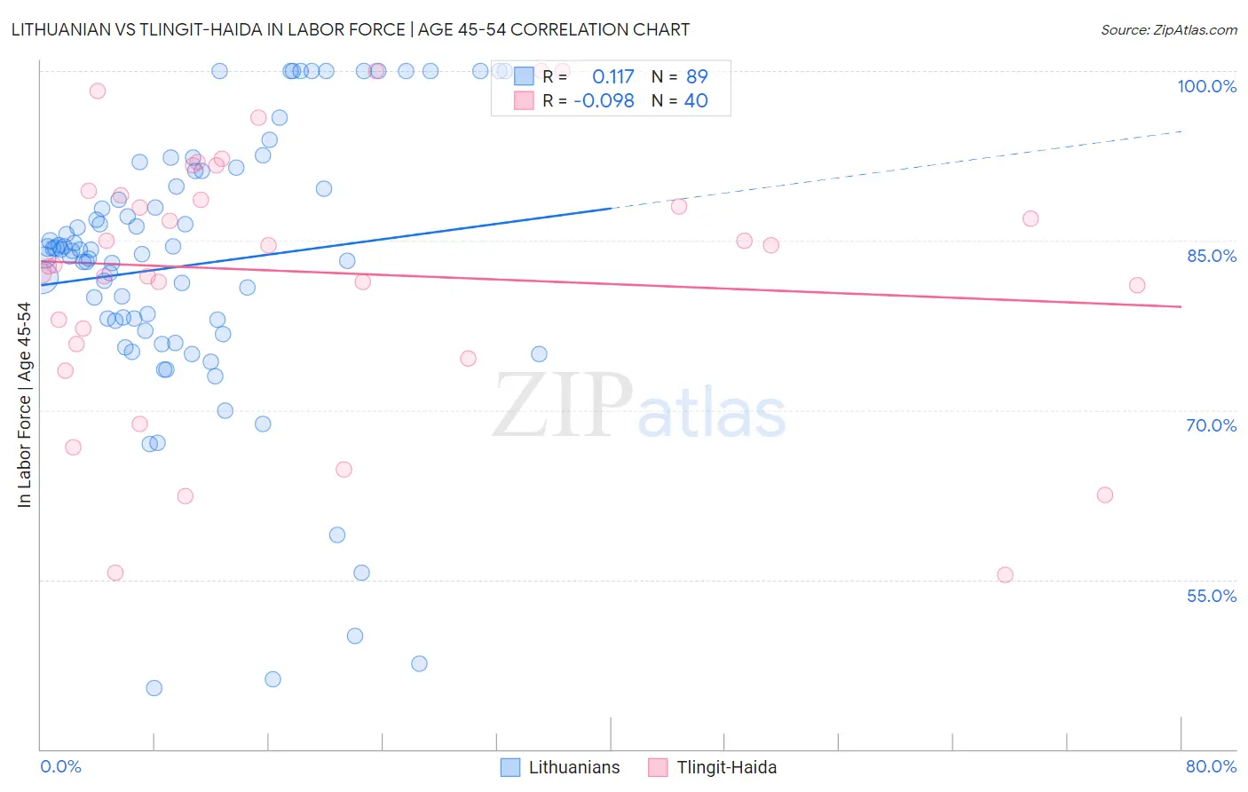 Lithuanian vs Tlingit-Haida In Labor Force | Age 45-54