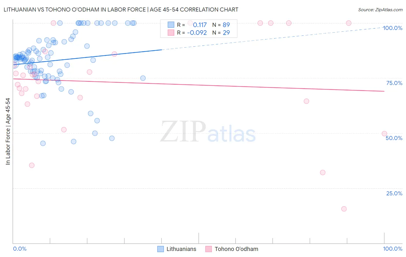 Lithuanian vs Tohono O'odham In Labor Force | Age 45-54