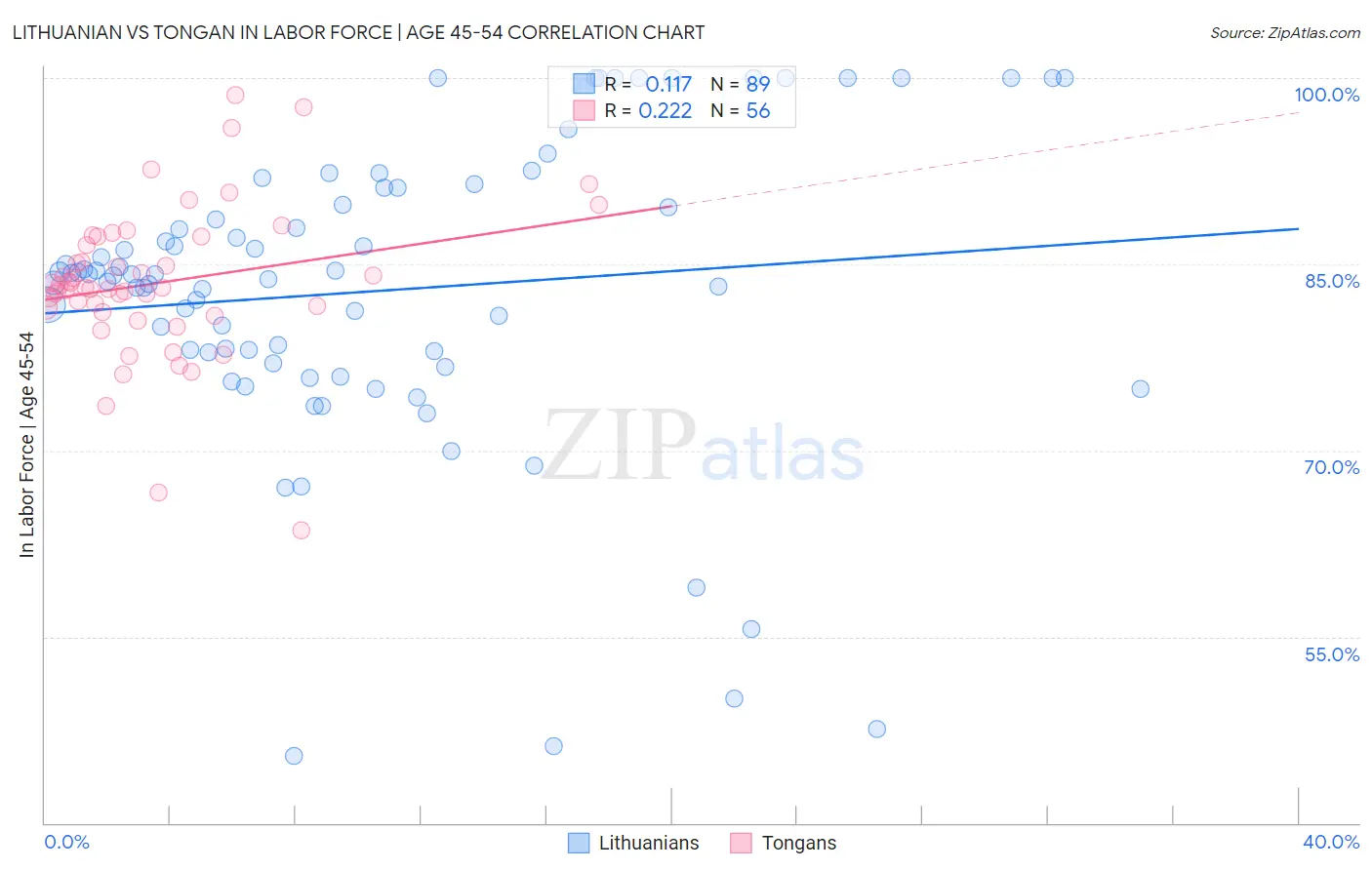 Lithuanian vs Tongan In Labor Force | Age 45-54